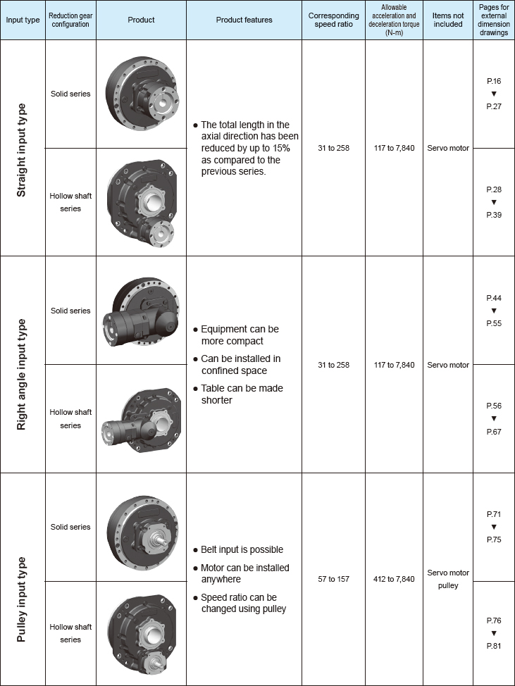 rd2 series gearbox configuration types